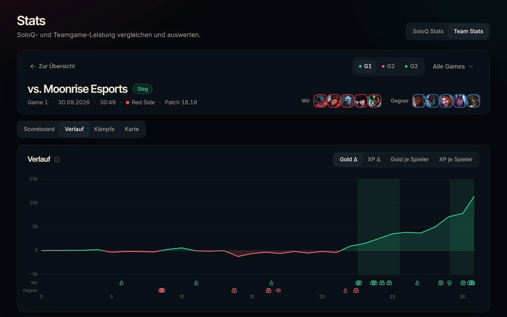 Match-Review eines Scrims mit Goldverlauf und Objectives